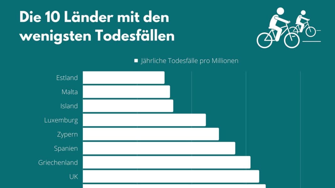 Die sichersten europäischen Länder zum Radfahren