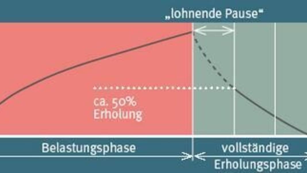 Lohnende Pause