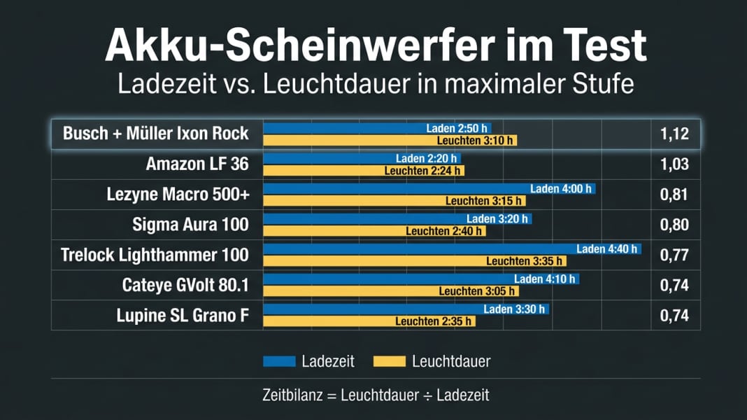 Akku-Scheinwerfer im Test: Ladezeit und Leuchtdauer im Vergleich