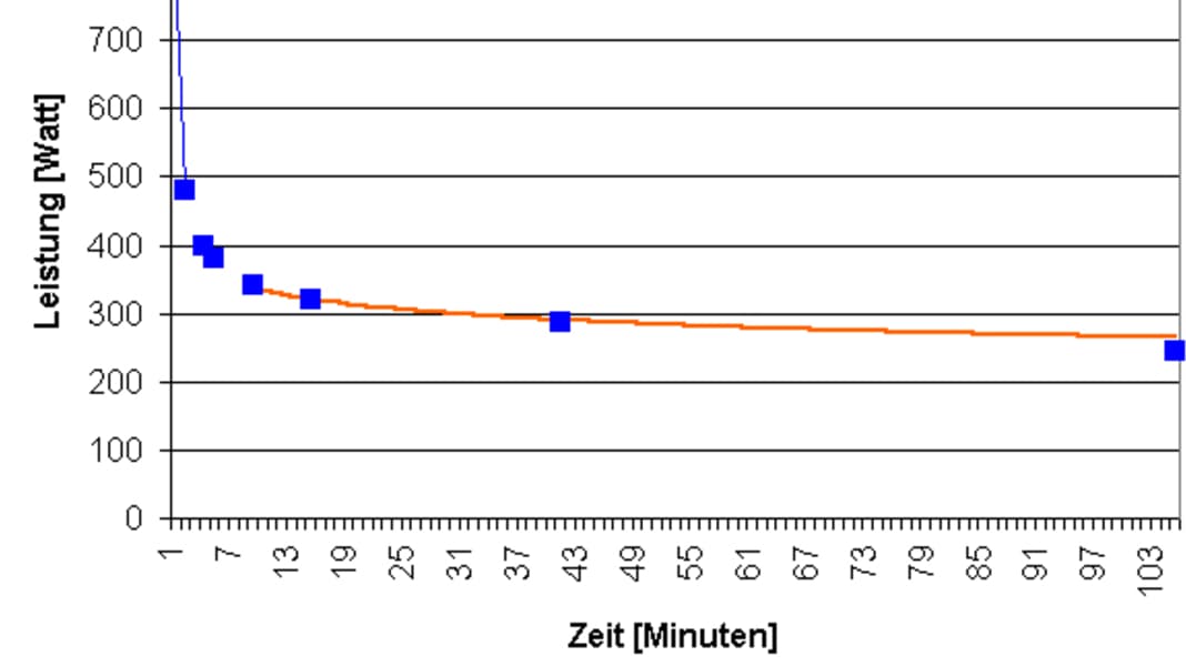 Leistungsabfall im Alter
