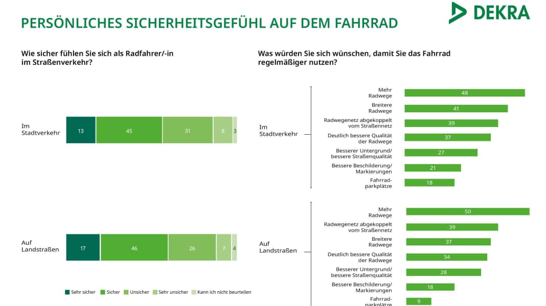 Unsicherheit im Straßenverkehr: Radfahrende fühlen sich weiter nicht sicher genug