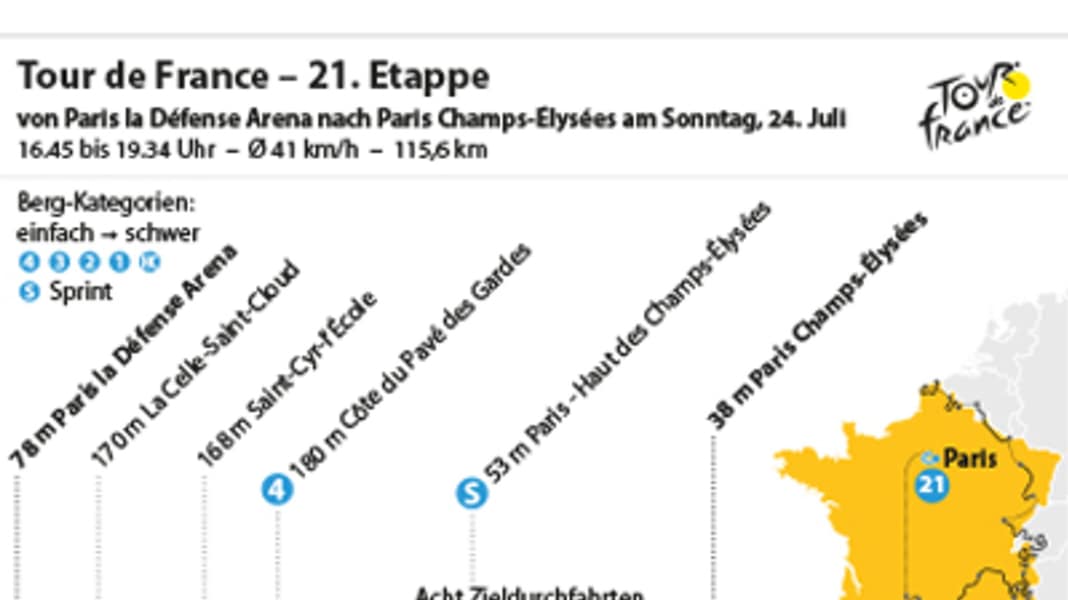 21. Tour-Etappe: Tour d'Honneur mit Sprintfinale