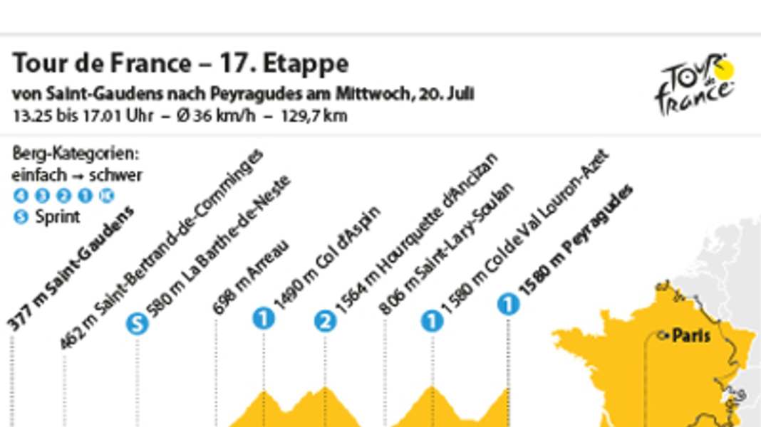 109. Tour de France - 17. Tour-Etappe: Vier Bergprüfungen auf kurzem Pyrenäen-Test