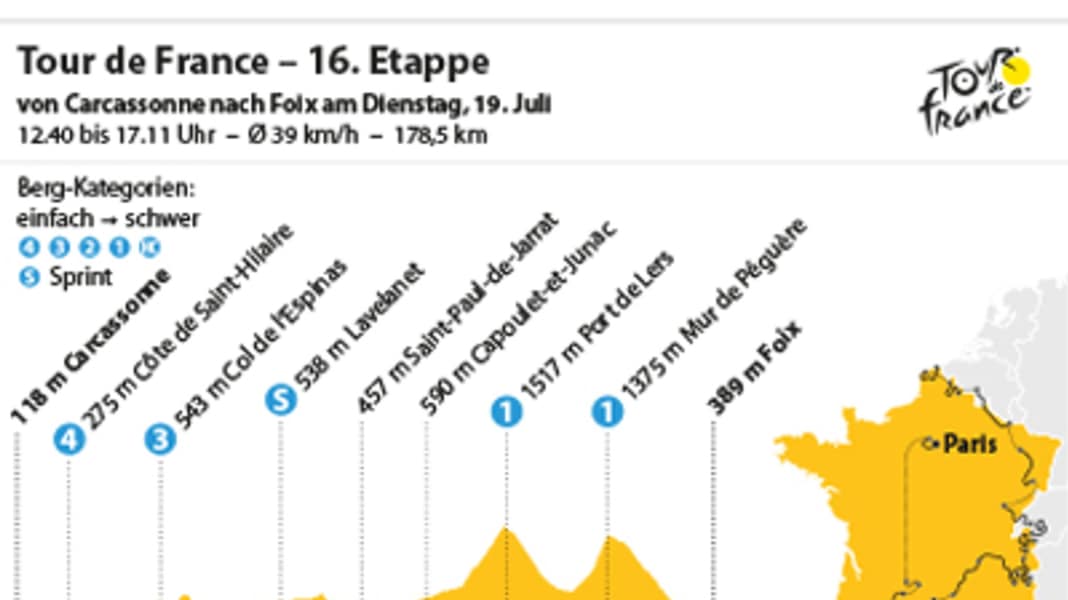 Tour of France - 16th Tour stage: start of the Pyrenees trilogy