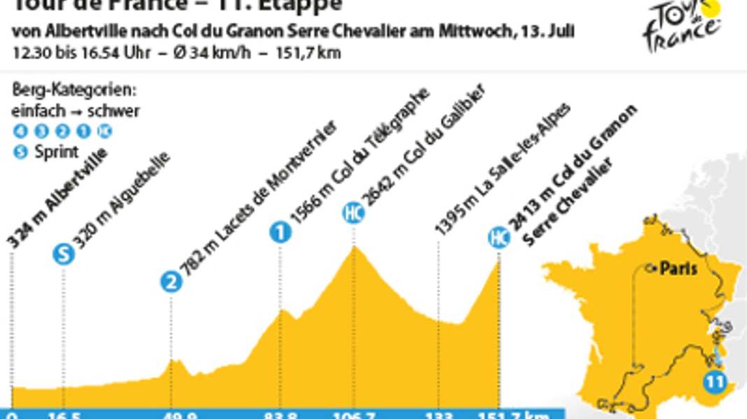 Tour de France - 11. Tour-Etappe: Erster großer Schlagabtausch in den Alpen