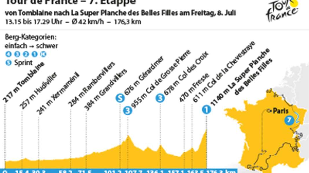 Tour de France - 7. Tour-Etappe: Showdown auf der Skipiste