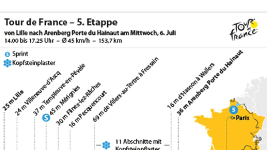 Tour de France - 5ème étape : Sur les pavés de l'enfer du Nord