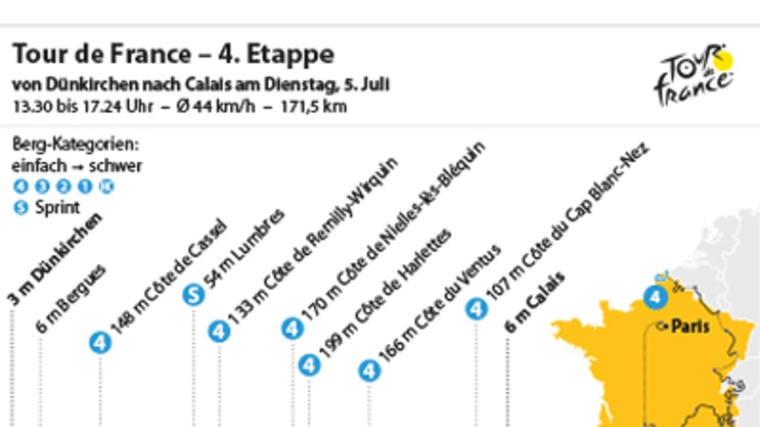 Tour de France - 4. Tour-Etappe: Chancen für Ausreißer und Sprinter