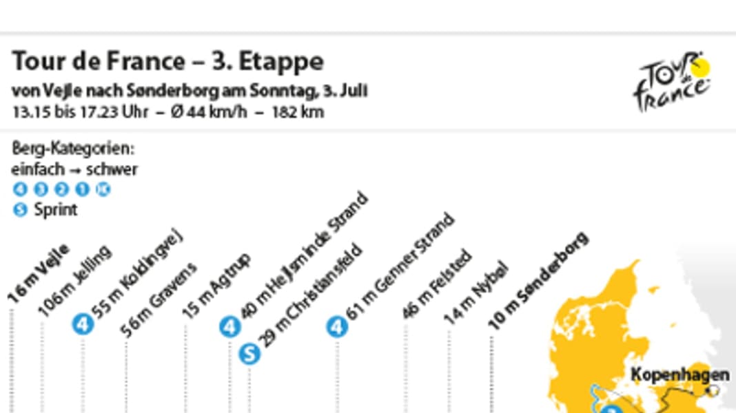 Tour de France : 3ème étape du Tour - Sprint du peloton à Sönderborg