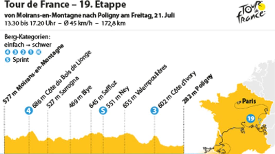 Tour de France - 19ème étape : Une chance pour les échappés dans les montagnes du Jura