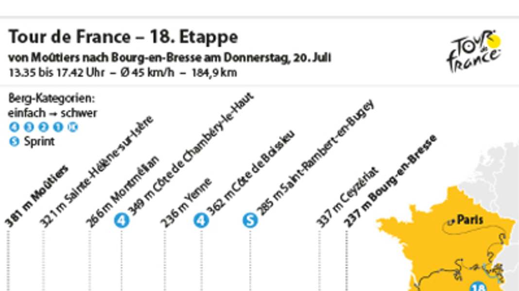 Tour de France - 18. Etappe: Flaches Teilstück nach harten Alpentagen