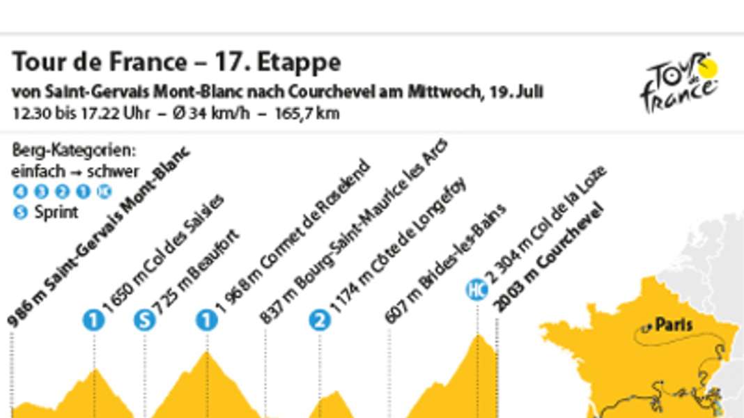 Tour de France - 17th stage: Alpine giant Col de la Loze torments the favourites