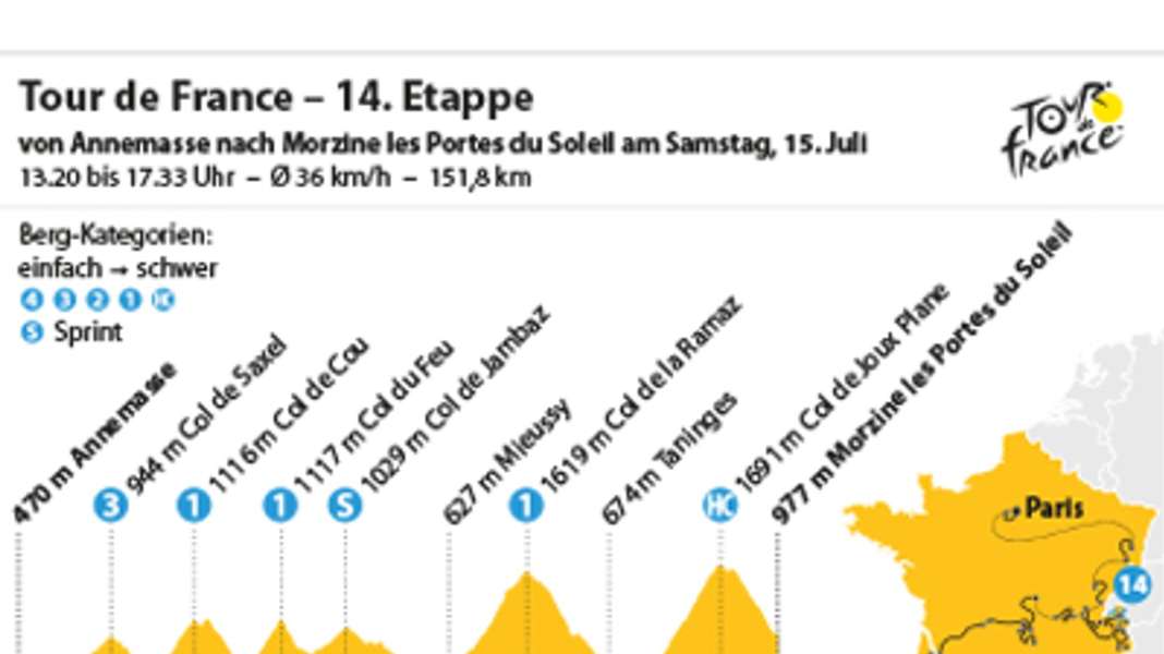 Tour de France - 14ème étape : Des montées et descentes difficiles dans les Alpes