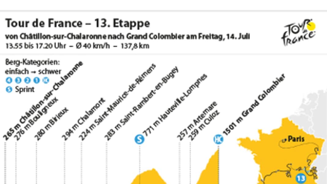 Tour de France - 13th stage: Climbers hope for a mountain festival on the holiday
