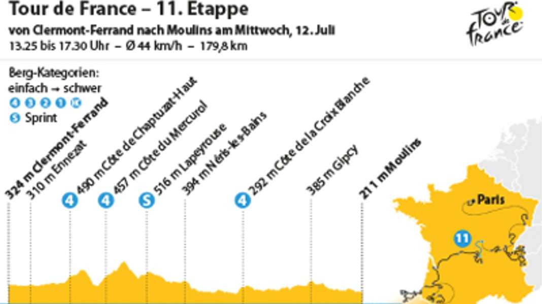 Tour de France - Stage 11: Next chance for the sprinters