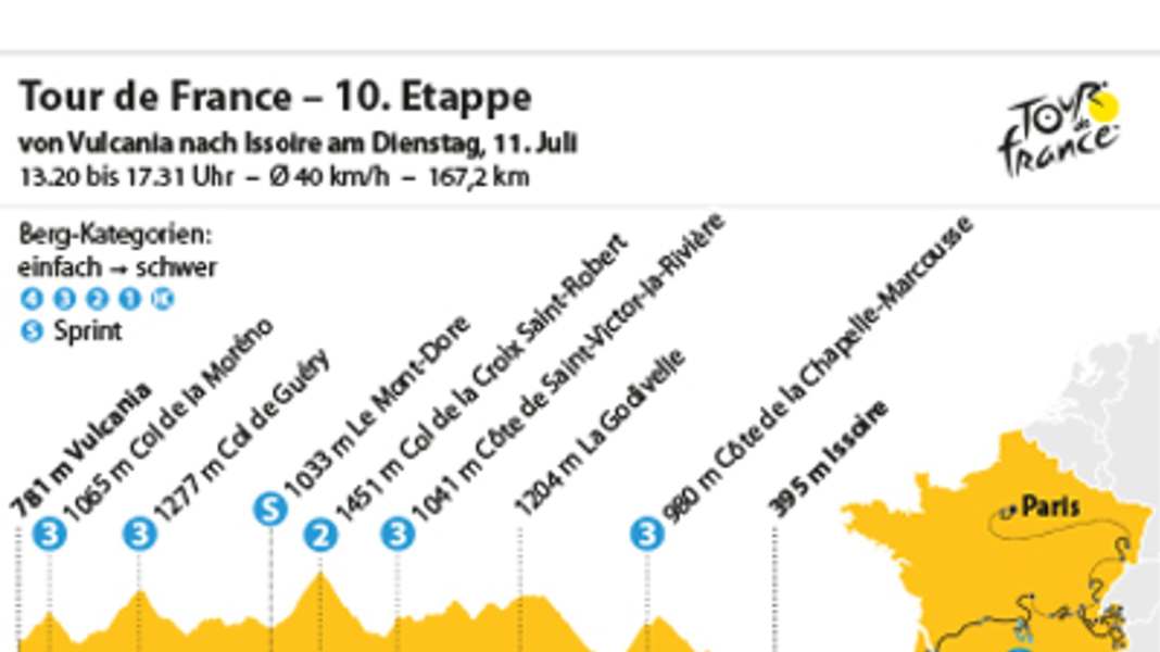 Tour de France - Stage 10: Day for the breakaway after the start in Vulcania