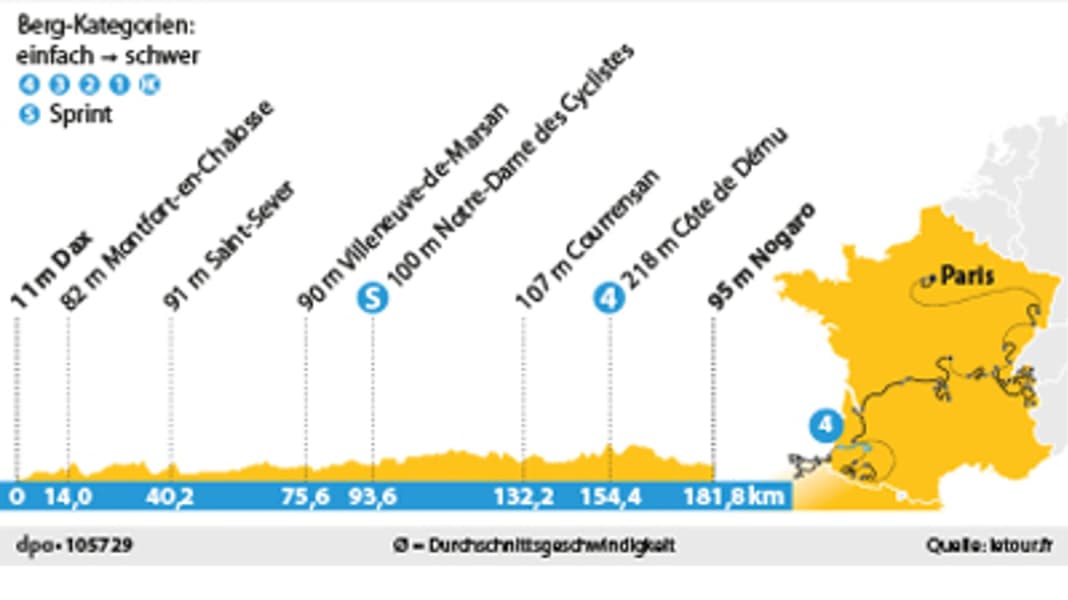 Tour de France - Stage 4: Sprint finale on the race track