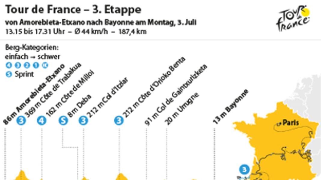 Tour de France - 3ème étape : Reprendre son souffle après les montagnes russes basques
