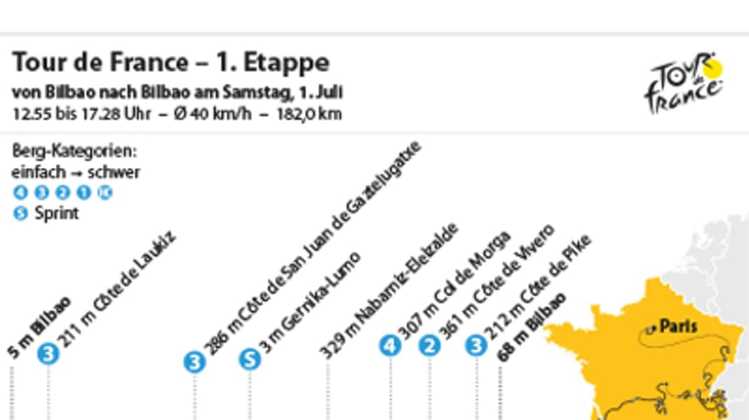 Tour de France - Stage 1: Will former world champion Alaphilippe go for yellow?