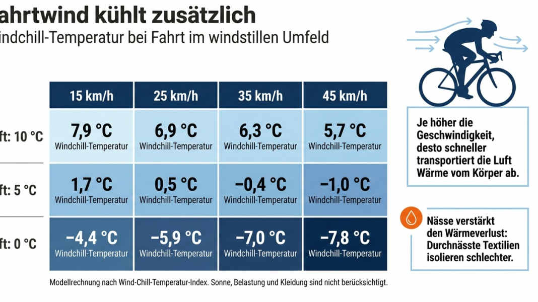 Wind von vorn: Je schneller du bist, desto kälter wird’s