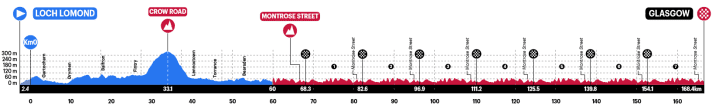 The profile of the men's U23 road race at the 2023 World Championships