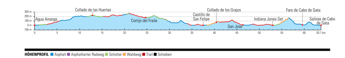 MTB tour Almeria, elevation profile day 4: Agua Amarga - Salinas