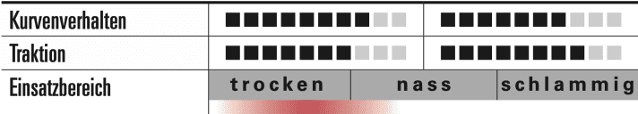 Maxxis: Assegai (v) - Minion DHR II (h) - Charakteristik