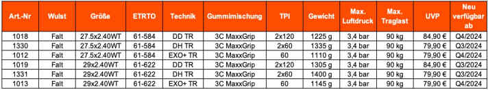Die Gewichte, Preise und Varianten des Maxxis Highroller III.