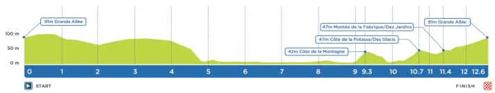 The circuit of the Grand Prix Cycliste de Quebec in profile