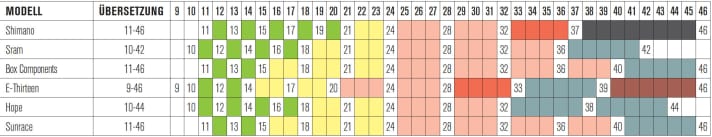   Gangsprünge im Vergleich