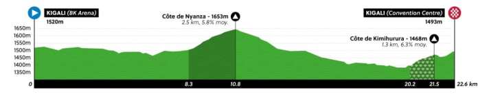 Das Profil des Junioren-Zeitfahrens der WM 2025 in Kigali