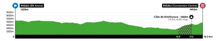 The profile of the junior women's world championship time trial in Kigali