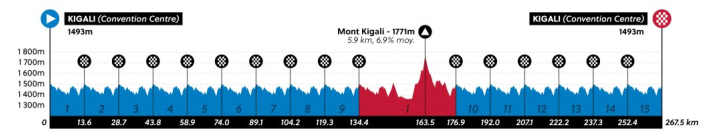 Le profil de la course sur route des hommes d'élite des championnats du monde 2025 à Kigali