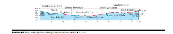 MTB-Tour Almeria, Höhenprofil Tag 2: Alboloduy – Tabernas