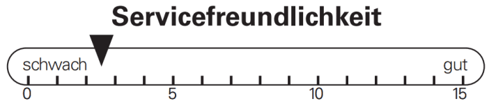 Bei der BIKE-Bewertung der Servicefreundlichkeit schneidet das Cube Fully auffällig schlecht ab.