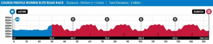 Das Höhenprofil des Damen-Elite-Rennens