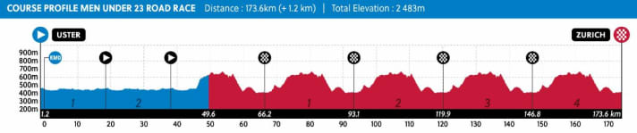 Le profil d'altitude de la course U23 hommes