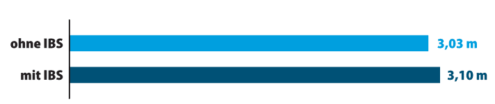 During full braking with both brake levers, there was no clear advantage with IBS in our test. The good thing: With IBS, the braking distance is similarly short even with only one lever. Without IBS, you stop much later with only one lever.