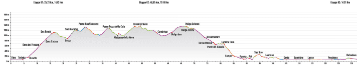   Garda Ronda - Stages 1-3
