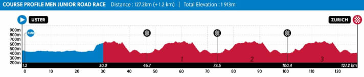 The elevation profile of the junior race