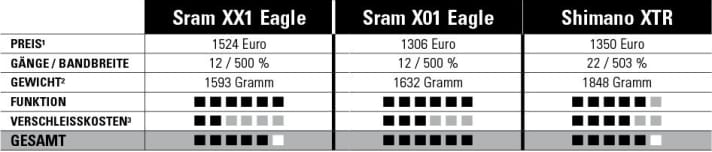   ¹ Preisempfehlung von Sram und Circa-Preisangaben von Shimano für Kurbel, Schaltwerk, Schalthebel inkl. Schelle, Kassette, Kette, BSA-Innenlager.   ² BIKE-Messwerte von Kurbel, BSA-Innenlager, Schaltwerk, Schalthebel(n), Kette (116 Glieder), Kassette. ³Kosten für Kassette und Kette. 4Nur rechter Schalthebel (Synchroshift-Funktion)