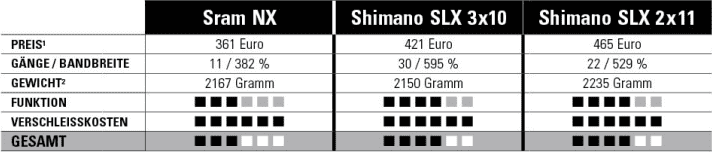   ¹ Recommended retail price from Sram and approximate prices from Shimano for crank, rear derailleur, shifter incl. clamp, cassette, chain, BSA bottom bracket.   ² BIKE measured values for crank, BSA bottom bracket, rear derailleur, shifter(s), chain (116 links), cassette.
