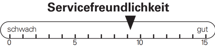 BIKE assessment of the service friendliness of the Yeti ASR.