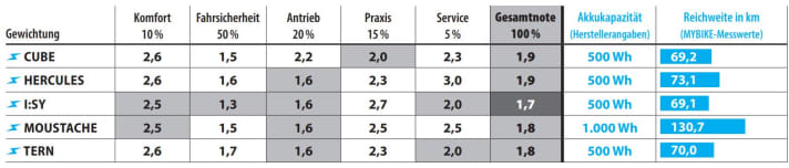 Table of wheels and scores in the different categories