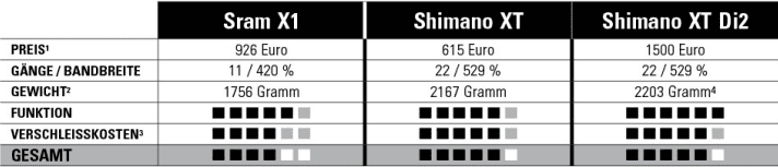   ¹ Recommended retail price from Sram and approximate prices from Shimano for crank, rear derailleur, shifter incl. clamp, cassette, chain, BSA bottom bracket.   ² BIKE measured values for crank, BSA bottom bracket, rear derailleur, shifter(s), chain (116 links), cassette. Costs for cassette and chain. 4Right shift lever only (Synchroshift function)
