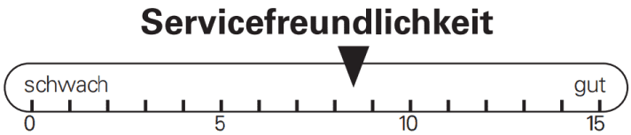BIKE's assessment of the serviceability of the Rose PDQ AL 2 hardtail places it in the midfield.