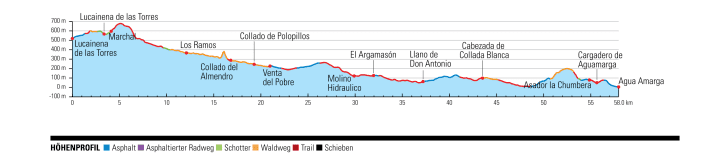 MTB tour Almeria, elevation profile day 3: Lucainena - Agua Amarga