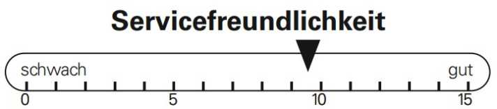 In the BIKE assessment of service friendliness, the Santa Cruz Vala lands in the good midfield.