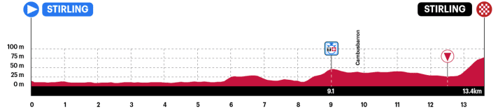 The profile of the junior women's individual time trial at the 2023 World Championships in Stirling
