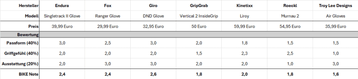 So haben die sieben Handschuhe im Test abgeschnitten